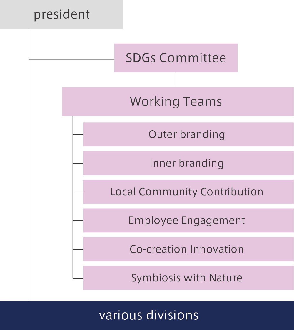 SANYU REC's SDGs Committee's drive and cross-departmental approach to a sustainable future